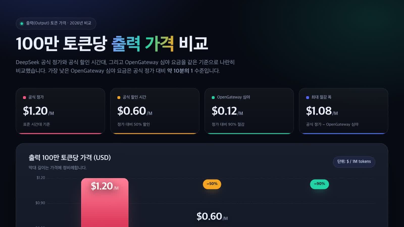 같은 딥시크인데 파는 곳마다 값이 다르다 — V4.1 Flash 1017 싸게 쓰는 법과 이전 버전과의 직접 비교