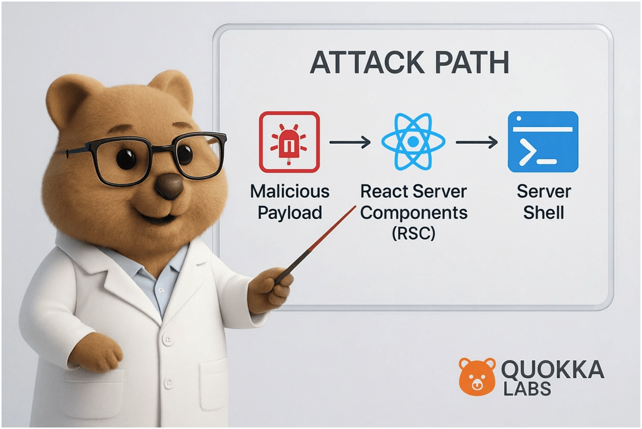 Attack path: Malicious Payload -> React Server Components (RSC) -> Server Shell