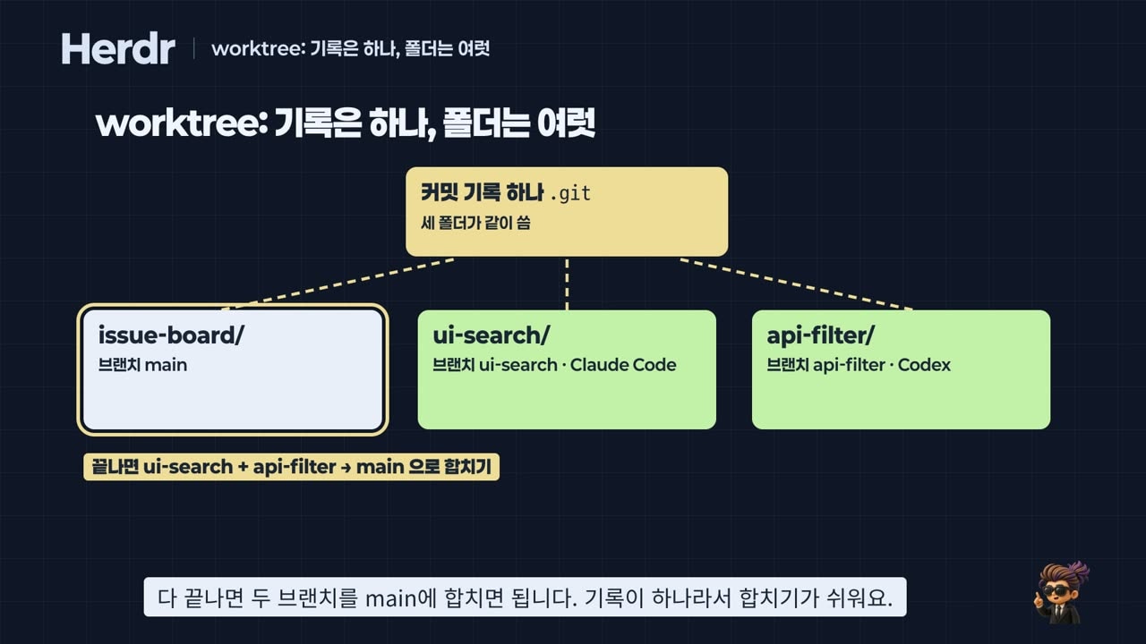 Worktree: one history, many folders