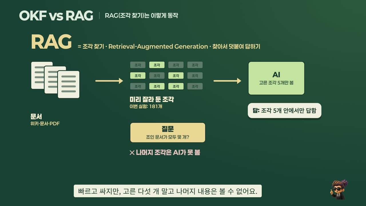 How RAG works: split documents into chunks, then give the AI only the 5 chunks most similar to the question