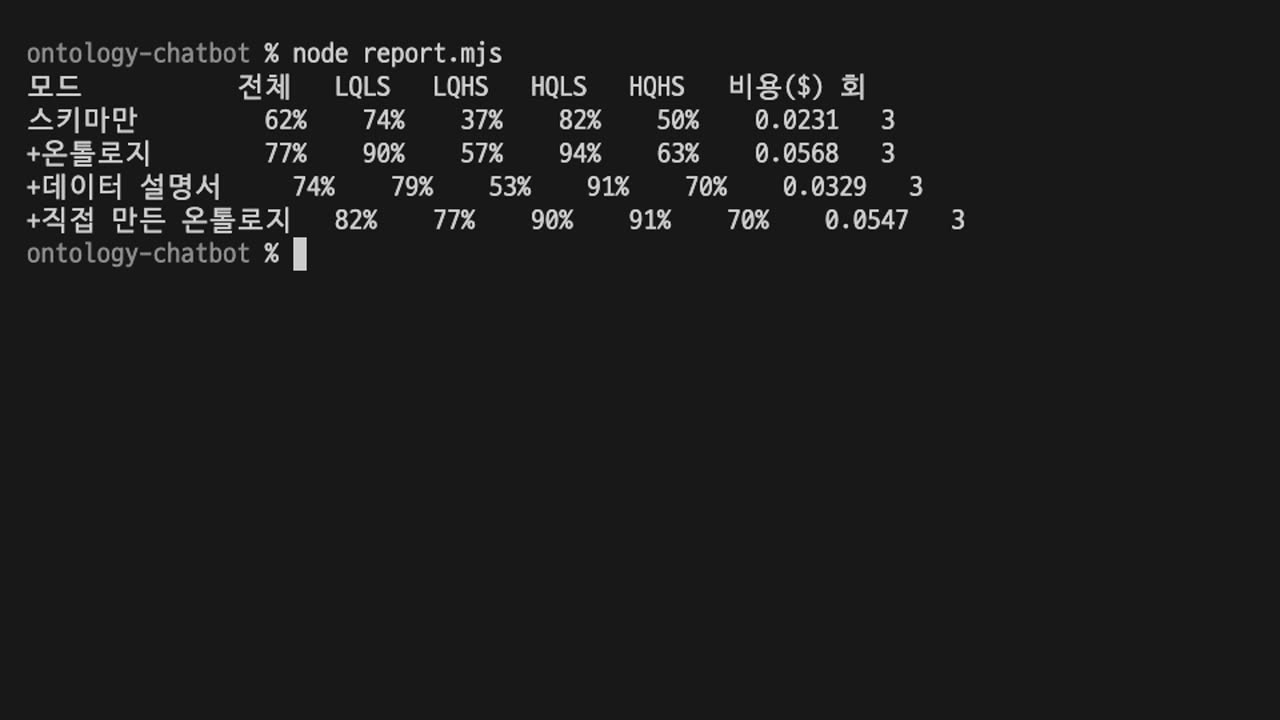 Accuracy by mode, by difficulty, and cost per question