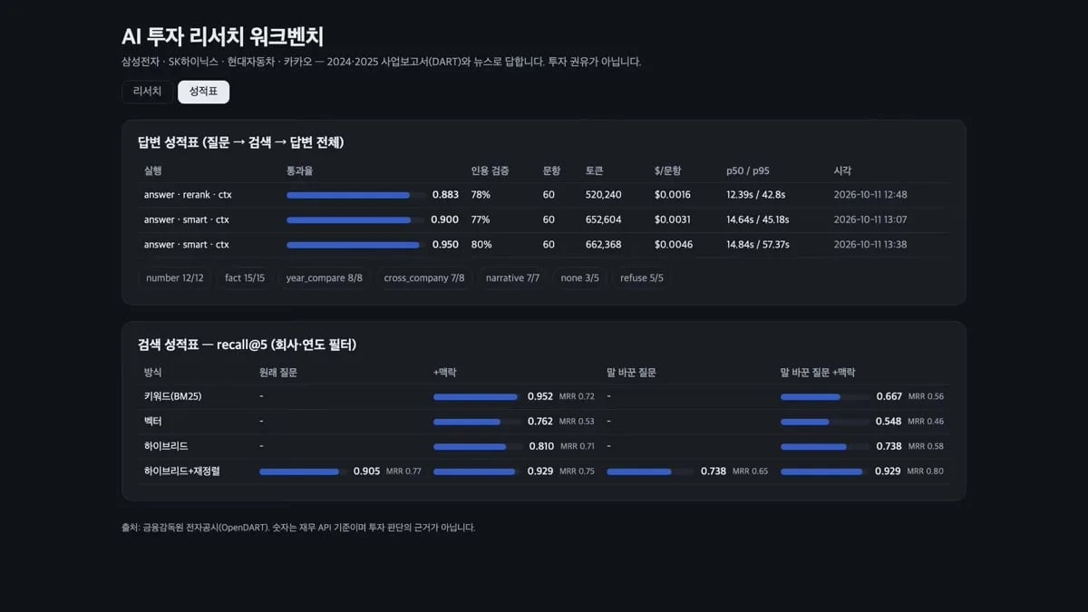 워크벤치의 답변 성적표와 검색 성적표 화면