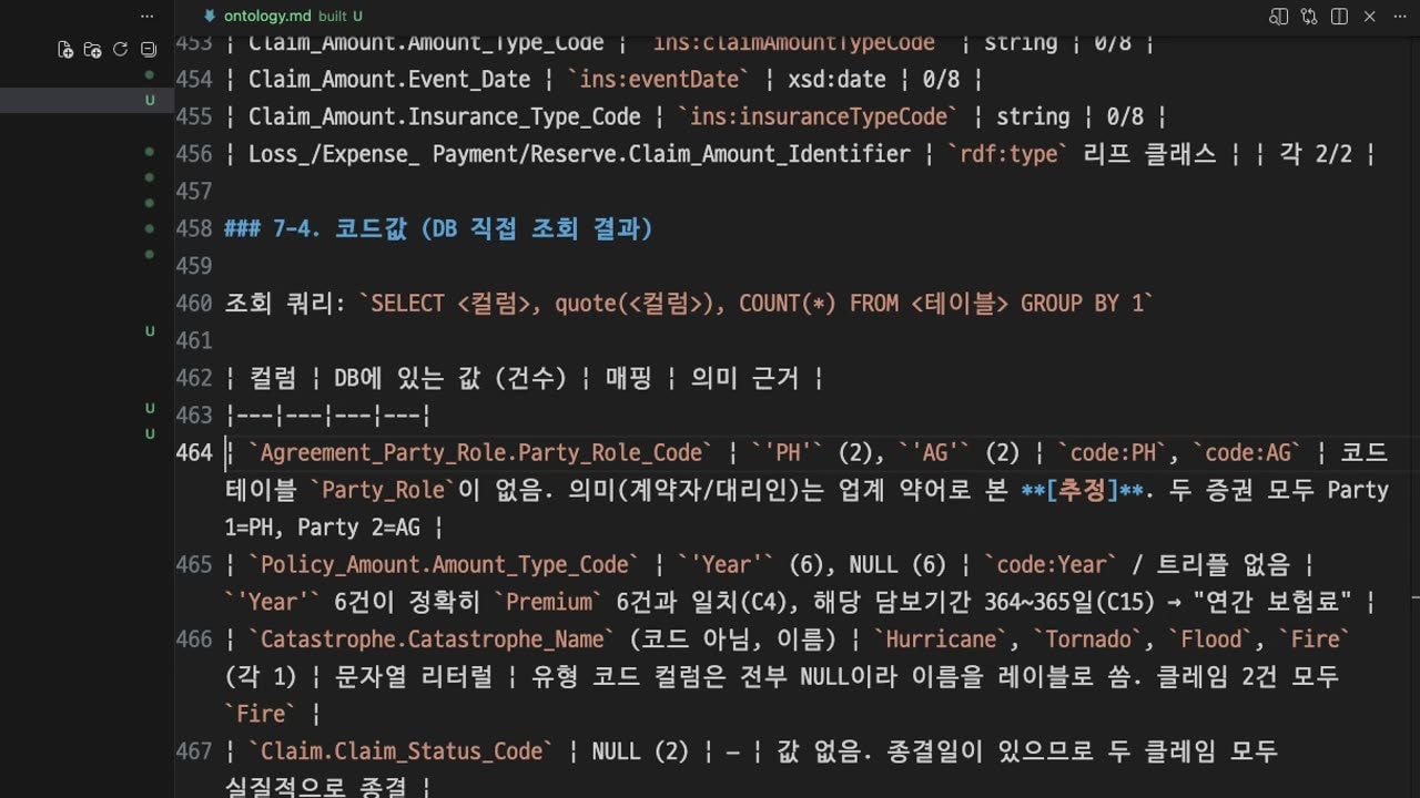 직접 만든 온톨로지의 코드값 표: PH·AG의 뜻은 [추정]으로 표시