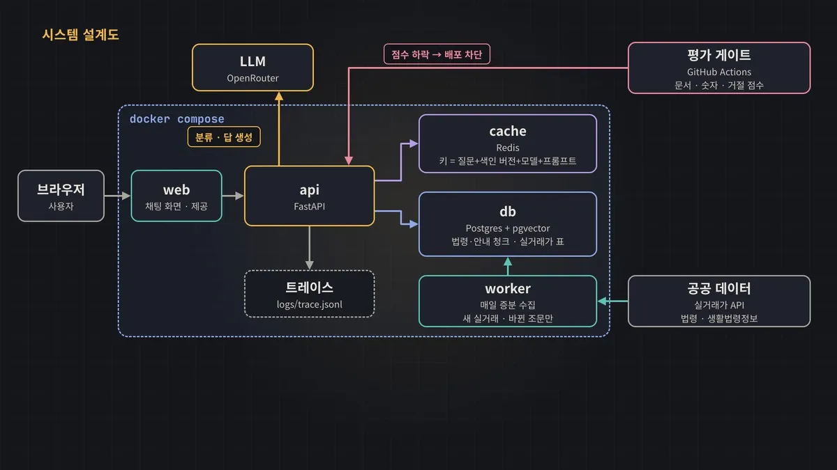 통합 프로젝트 시스템 설계도